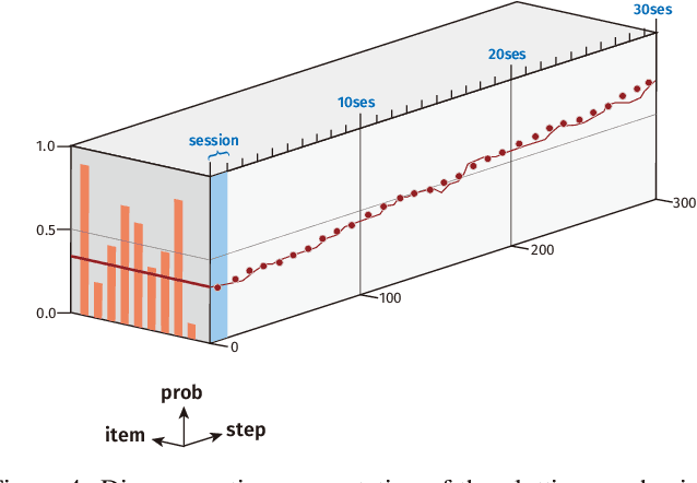 Figure 4 for RLTutor: Reinforcement Learning Based Adaptive Tutoring System by Modeling Virtual Student with Fewer Interactions