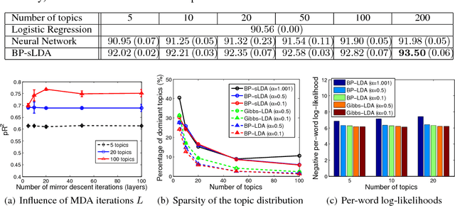 Figure 4 for End-to-end Learning of LDA by Mirror-Descent Back Propagation over a Deep Architecture