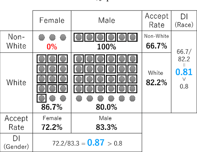 Figure 1 for One-vs.-One Mitigation of Intersectional Bias: A General Method to Extend Fairness-Aware Binary Classification