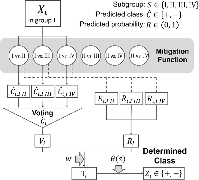 Figure 3 for One-vs.-One Mitigation of Intersectional Bias: A General Method to Extend Fairness-Aware Binary Classification