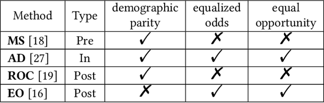 Figure 2 for One-vs.-One Mitigation of Intersectional Bias: A General Method to Extend Fairness-Aware Binary Classification