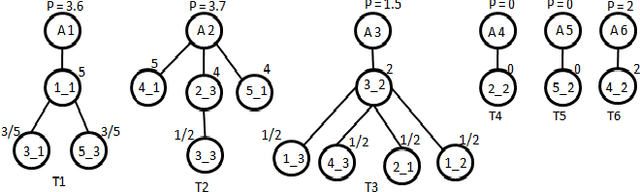 Figure 3 for Transfer Learning for Content-Based Recommender Systems using Tree Matching
