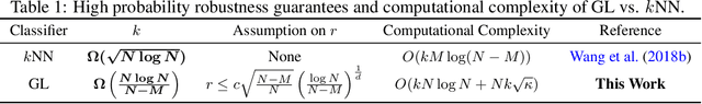 Figure 1 for Robust Certification for Laplace Learning on Geometric Graphs