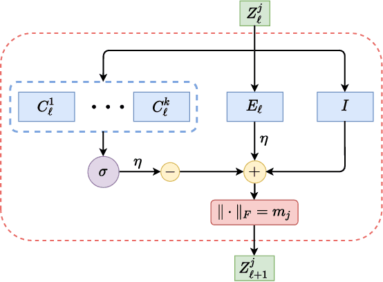 Figure 1 for Incremental Learning via Rate Reduction