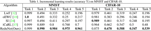Figure 2 for Incremental Learning via Rate Reduction