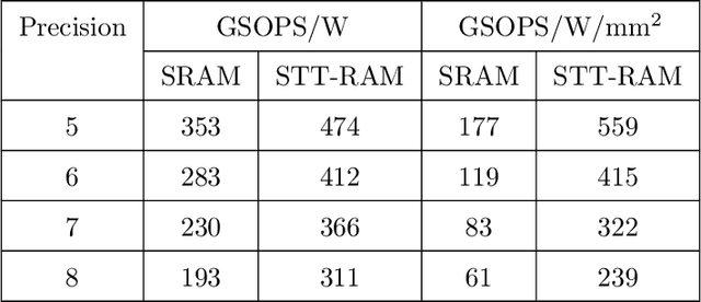 Figure 4 for SpinAPS: A High-Performance Spintronic Accelerator for Probabilistic Spiking Neural Networks