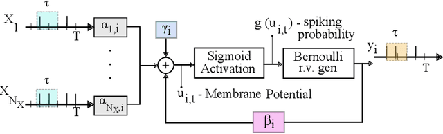 Figure 1 for SpinAPS: A High-Performance Spintronic Accelerator for Probabilistic Spiking Neural Networks