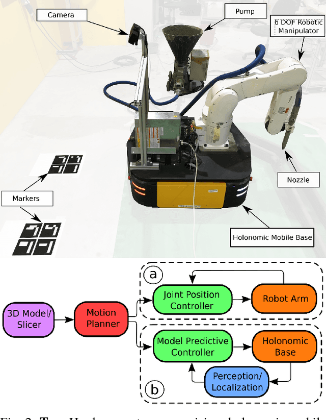 Figure 2 for Printing-while-moving: a new paradigm for large-scale robotic 3D Printing