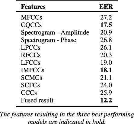 Figure 4 for Towards robust audio spoofing detection: a detailed comparison of traditional and learned features