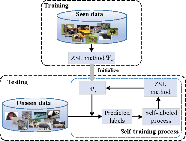 Figure 2 for Transductive Zero-Shot Learning with a Self-training dictionary approach