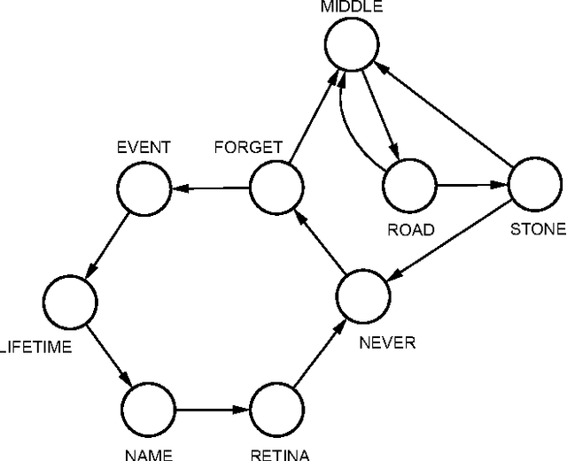 Figure 1 for A complex network approach to stylometry