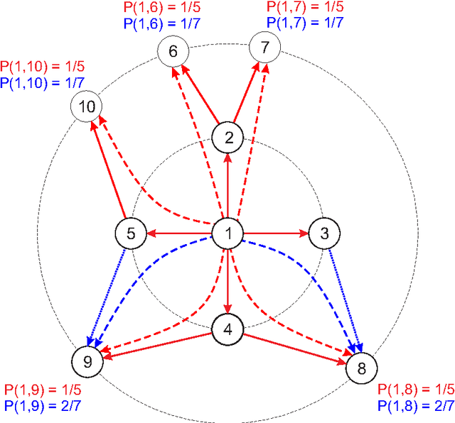 Figure 2 for A complex network approach to stylometry