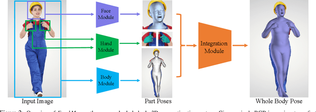 Figure 1 for FrankMocap: A Monocular 3D Whole-Body Pose Estimation System via Regression and Integration