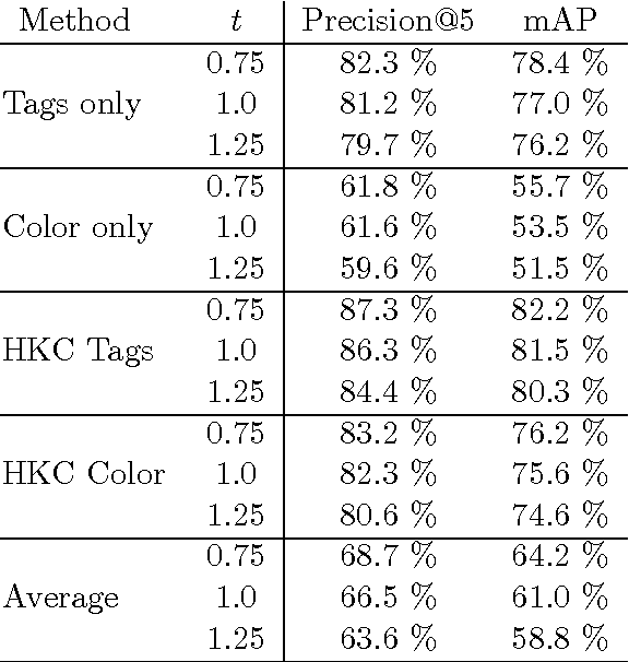 Figure 2 for Heat kernel coupling for multiple graph analysis