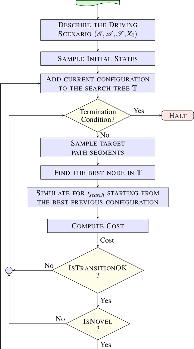 Figure 3 for Rapidly-exploring Random Trees-based Test Generation for Autonomous Vehicles