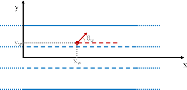 Figure 4 for Rapidly-exploring Random Trees-based Test Generation for Autonomous Vehicles