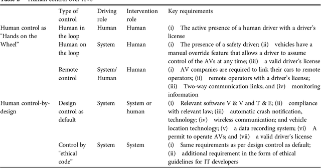 Figure 2 for Regulating human control over autonomous systems