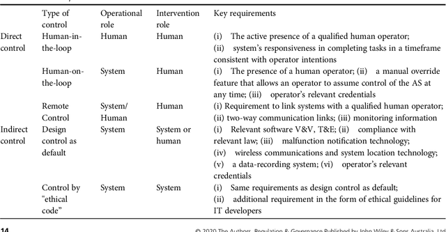 Figure 3 for Regulating human control over autonomous systems