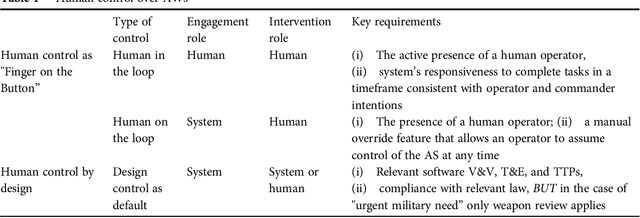 Figure 1 for Regulating human control over autonomous systems