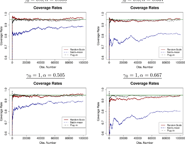Figure 3 for Fast and Robust Online Inference with Stochastic Gradient Descent via Random Scaling
