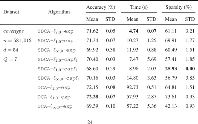 Figure 2 for Stochastic DCA for minimizing a large sum of DC functions with application to Multi-class Logistic Regression