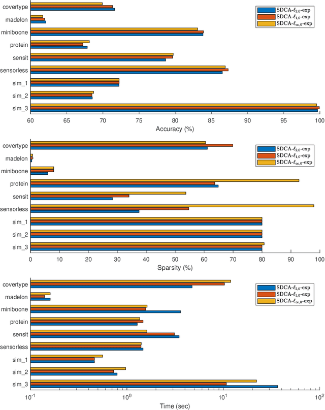 Figure 3 for Stochastic DCA for minimizing a large sum of DC functions with application to Multi-class Logistic Regression