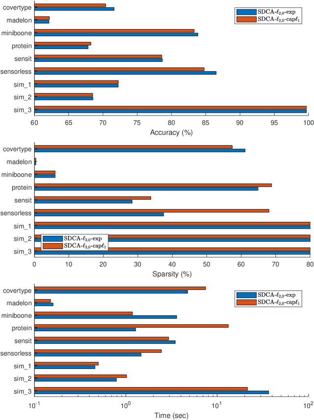 Figure 4 for Stochastic DCA for minimizing a large sum of DC functions with application to Multi-class Logistic Regression