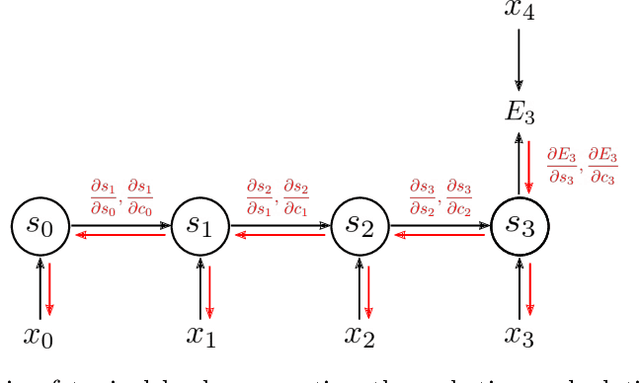 Figure 1 for Backpropagation on Dynamical Networks