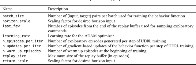 Figure 3 for Training Agents using Upside-Down Reinforcement Learning