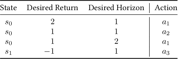 Figure 2 for Training Agents using Upside-Down Reinforcement Learning