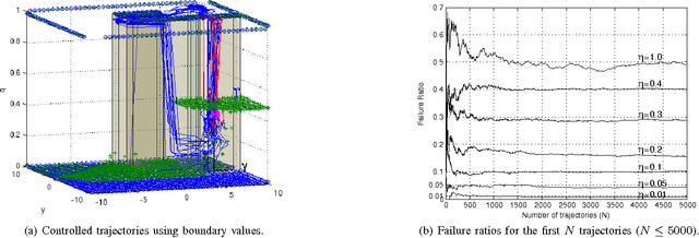 Figure 3 for A Martingale Approach and Time-Consistent Sampling-based Algorithms for Risk Management in Stochastic Optimal Control