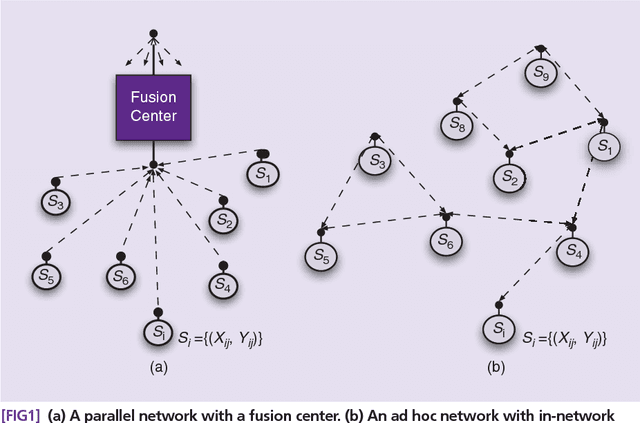 Figure 1 for Distributed Learning in Wireless Sensor Networks