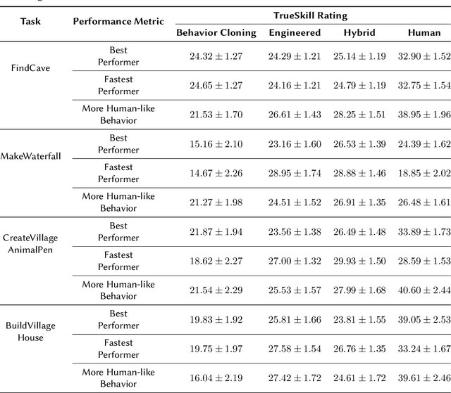 Figure 4 for Combining Learning from Human Feedback and Knowledge Engineering to Solve Hierarchical Tasks in Minecraft