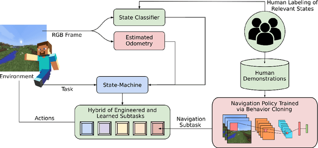 Figure 1 for Combining Learning from Human Feedback and Knowledge Engineering to Solve Hierarchical Tasks in Minecraft