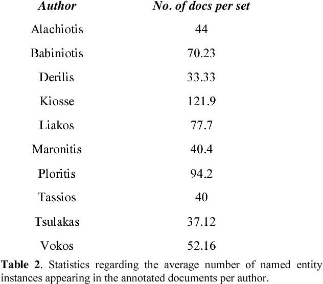 Figure 2 for Text Segmentation using Named Entity Recognition and Co-reference Resolution in English and Greek Texts