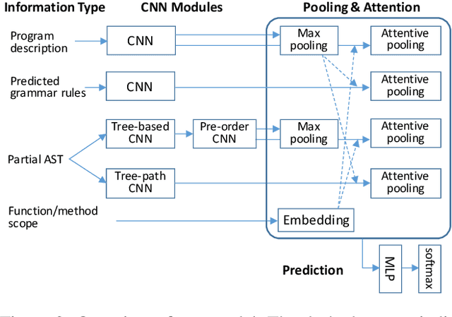 Figure 3 for A Grammar-Based Structural CNN Decoder for Code Generation