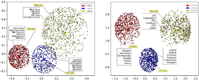 Figure 2 for Open Named Entity Modeling from Embedding Distribution