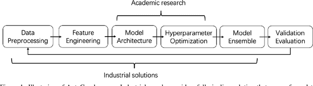 Figure 2 for Bridging the Gap of AutoGraph between Academia and Industry: Analysing AutoGraph Challenge at KDD Cup 2020