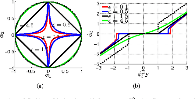 Figure 1 for Application of Bayesian Hierarchical Prior Modeling to Sparse Channel Estimation