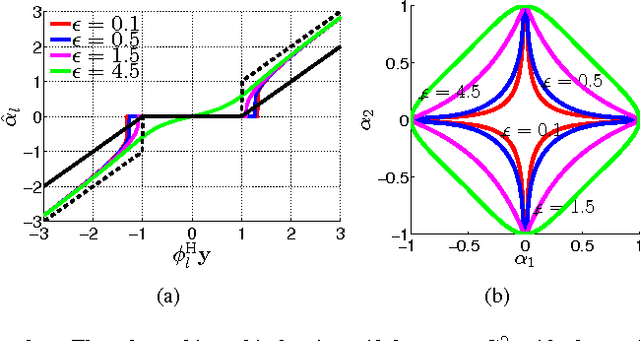 Figure 2 for Application of Bayesian Hierarchical Prior Modeling to Sparse Channel Estimation