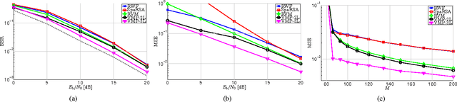 Figure 4 for Application of Bayesian Hierarchical Prior Modeling to Sparse Channel Estimation
