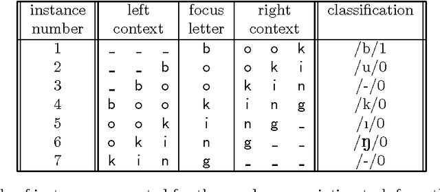 Figure 1 for Do not forget: Full memory in memory-based learning of word pronunciation