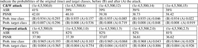 Figure 4 for On the adversarial robustness of DNNs based on error correcting output codes