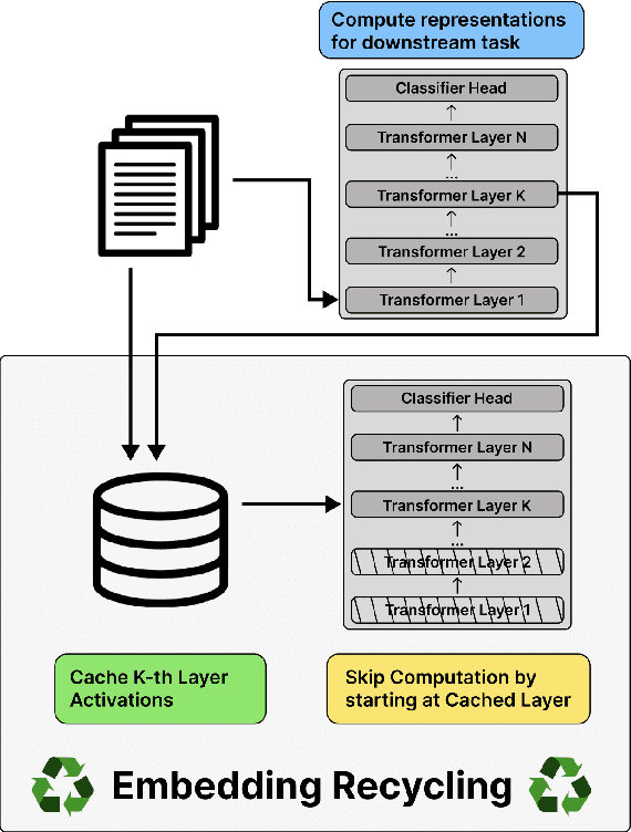 Figure 1 for Embedding Recycling for Language Models