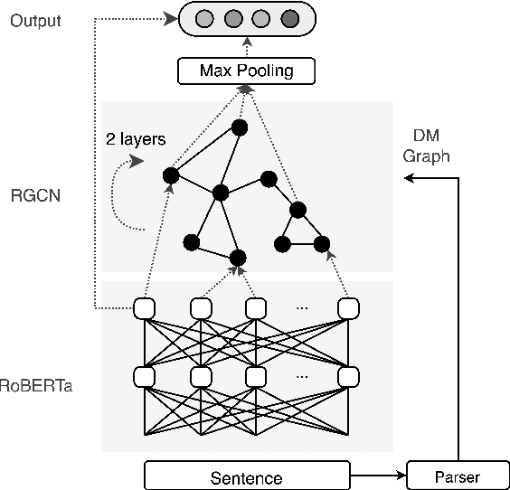Figure 3 for Infusing Finetuning with Semantic Dependencies