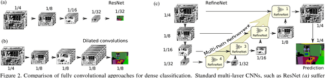 Figure 2 for RefineNet: Multi-Path Refinement Networks for High-Resolution Semantic Segmentation