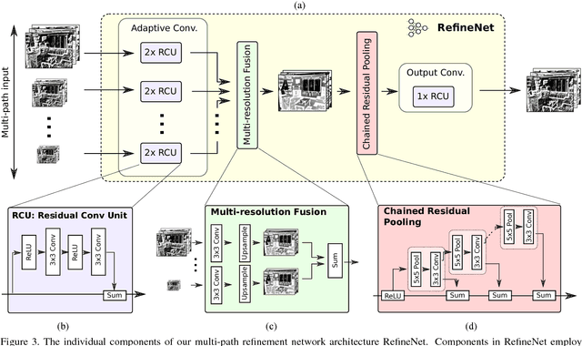Figure 4 for RefineNet: Multi-Path Refinement Networks for High-Resolution Semantic Segmentation