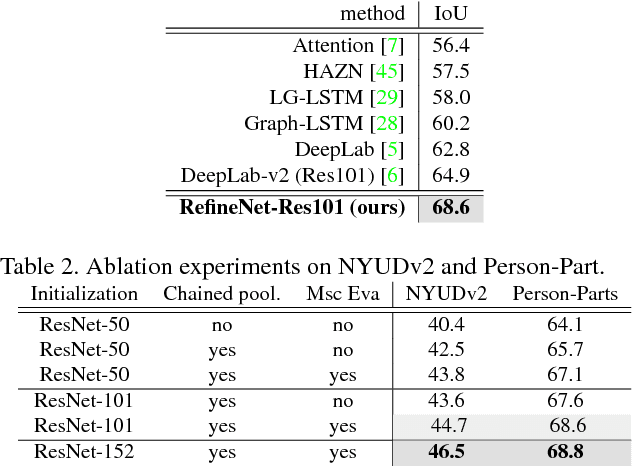 Figure 3 for RefineNet: Multi-Path Refinement Networks for High-Resolution Semantic Segmentation