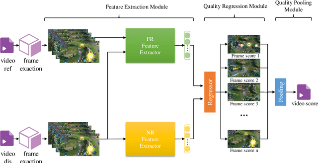 Figure 1 for Deep Learning based Full-reference and No-reference Quality Assessment Models for Compressed UGC Videos