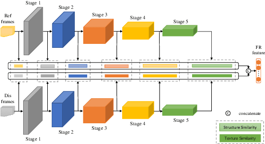 Figure 3 for Deep Learning based Full-reference and No-reference Quality Assessment Models for Compressed UGC Videos